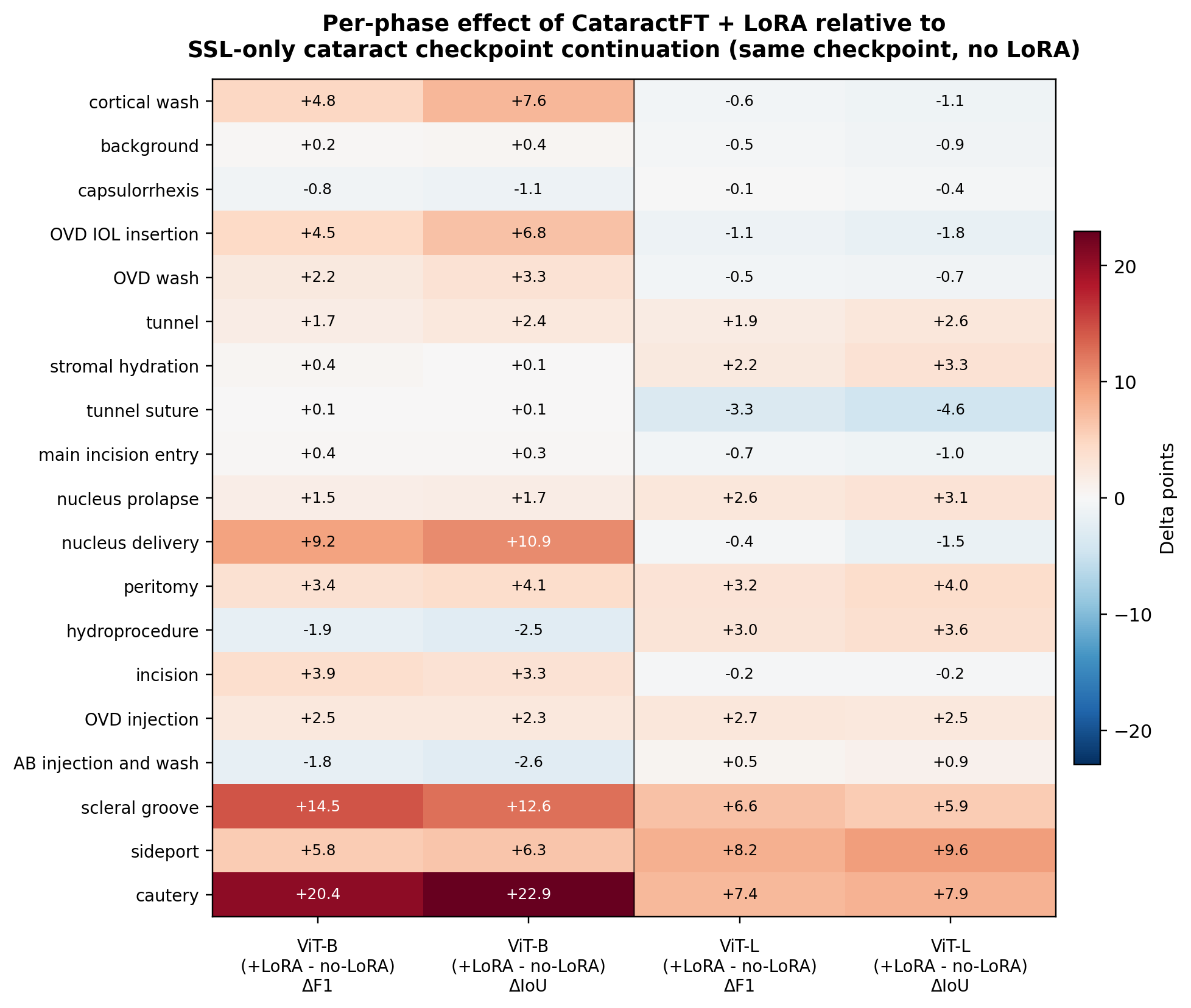 Per-phase delta heatmap for CataractFT