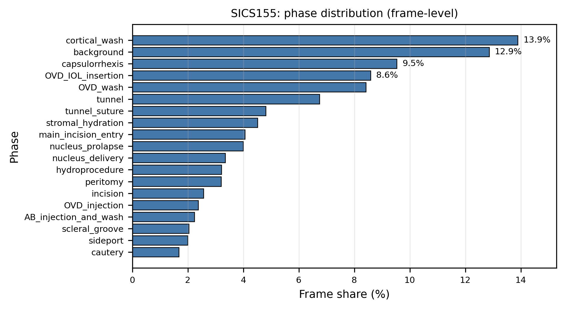 SICS-155 phase distribution at frame level